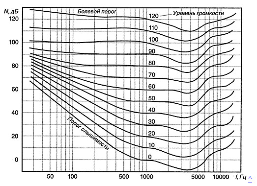 Интенсивность шума зависит от звуковой мощности источника
