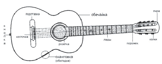 Гитара (вид сверху) Классическая гитара